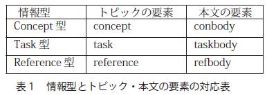 表1：情報型とトピック・本文の要素の対応表