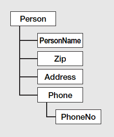 人情報のXMLスキーマ（階層図）イメージ画像