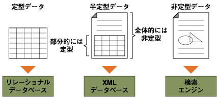 XML DBには半定型データが適している