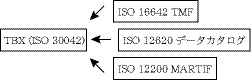 図10：TBXと関連するISO規格