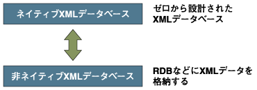 ネイティブXMLデータベース：ゼロから設計されたXMLデータベース⇔ネイティブXMLデータベース：RDBなどにXMLデータを格納する
